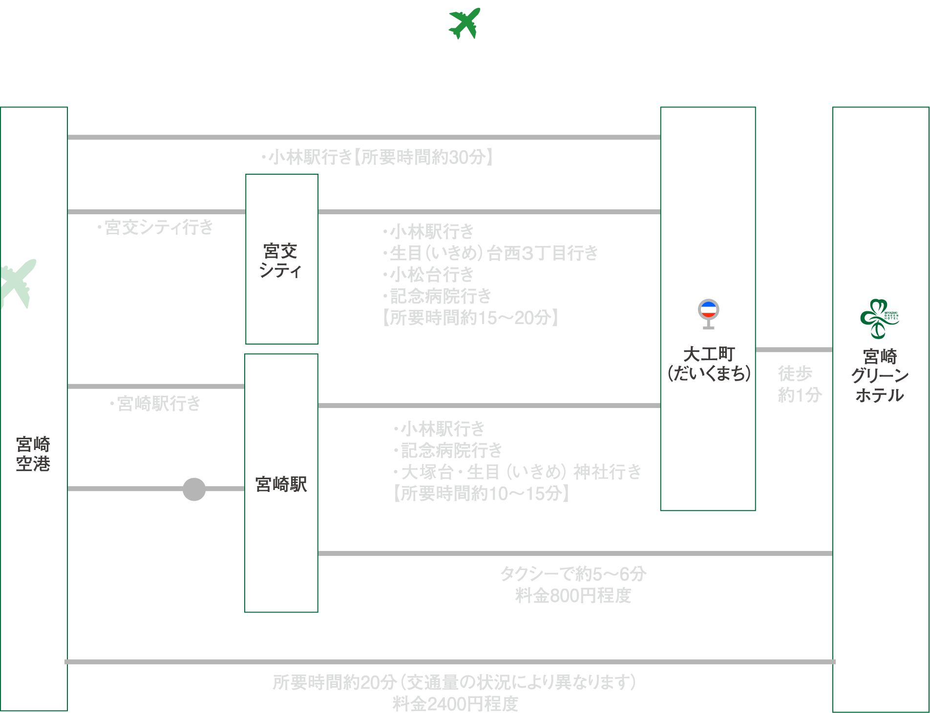 飛行機の交通アクセス図