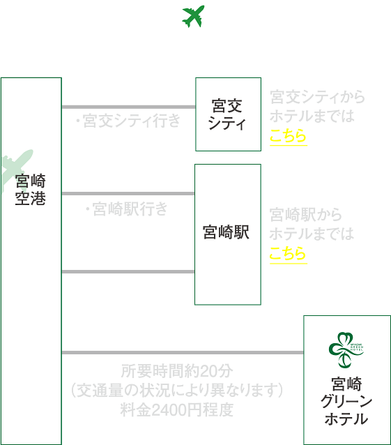 飛行機の交通アクセス図