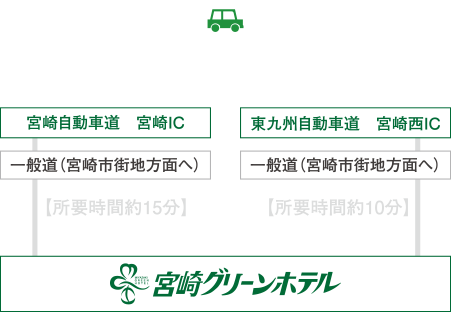 車の交通アクセス図